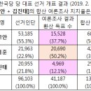 자유한국당 핵심당원들에 대하여 여론조사로 나타난 지지율은 49.8% 이미지
