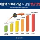 대기업 대졸 신입 평균연봉 5356만원 이미지