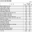 2010년 국고보조사업 확보현황 이미지