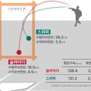 📢 10분만에 구종 구분하게 해드립니다 - 슬라이더 편 ↪️ 이미지