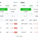 [증권] 삼성·포스코 올라타고 주가 &#39;들썩&#39;…장중 신고가 또 뚫었다
