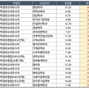 2021 단국대 수시 충원율 높은 TOP 20 이미지