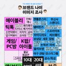 Z세대가 본 브랜드 나이 이미지. 이미지