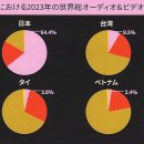 일본 언론이 분석한 세계에서 J-POP의 각국 음악시장 점유율 이미지