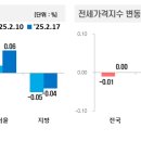 2월3주간 지난주 대비 수도권 아파트 매매가 소폭 상승, 지방 하락세 지속 이미지