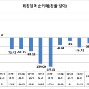 3분기 환율 안정을 위해 1억9천2백만 달러 매입 이미지