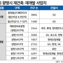 웰스공인중개사사무소 | "왜 우린 안 풀어줘!"…하남·성남수정·광명 빗장 걸린 이유
