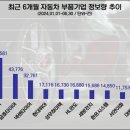 R&amp;D 집중 투자 &#39;현대모비스&#39; 상반기 투자자 관심도 1위…한국·금호타이어 순