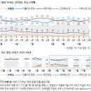 마침내 지지율 20% 깨졌습니다!!(갤럽) 이미지