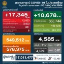 [태국 뉴스] 7월 30일 정치, 경제, 사회, 문화 이미지