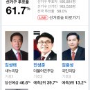 서울 강서구 갑 을 병 출구조사 이미지