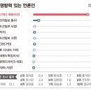 손석희 가장 영향력 있는 언론인 15년 연속 1위 이미지