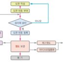 7-2. 도면의 관리(2월 4일, 1기계1, 1,2,3교시) 이미지