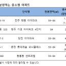 중산간동로 ↔ 일주동로 이미지