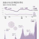 오늘 첫 2천명대 '비상'..전방위 확산세에 확진자 더 늘어날 듯 이미지