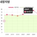 쥬비스다이어트 후기 70kg -27kg 감량 43kg 7년 유지