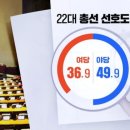 sbs[여론조사] 총선 D-1년…"국정안정" 36.9% vs "정권견제" 49.9% 이미지