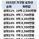 2022년 한국 가구당 순자산 이미지