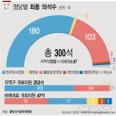 200417 민주당 180석, 범여권 190석… 통합당 참패 이미지