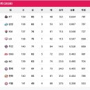 [프로토승부식118회차]10월 5일 KBO ⚾졌다리그 안내 이미지
