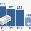 60조 세수펑크 ‘기금 여윳돈’으로 메운다(종합) 이미지