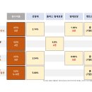 건대입구역 더블역세권 임대확정된 상가분양(준공임박) 이미지