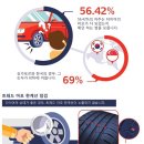 한경타이어수리 | 증산동에서 벤츠 S클래스 S500 금호타이어싼곳 승차감,정숙성 만족도높고 가성비 좋은 추천 금호타이어...