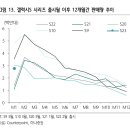 갤럭시S 시리즈 출시월 이후 12개월간 판매량 추이 이미지