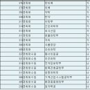 곰이오님께서 입학하던 해 大경희대학교 입결 이미지