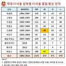 [자료] FC서울 역대 감독별 K리그 통산 승점 현황 이미지