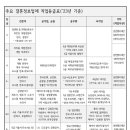 23년 기준 결혼정보업체 직업등급표 이미지