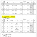 평택 지제세교지구 도시개발사업 개발계획(7차변경), 실시계획(5차변경)인가 및 지형도면 고시 이미지