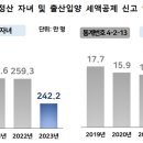 지난해 근로자 평균 연봉 4332만원···근로자 33%가 과세미달 이미지