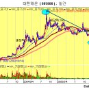 (5/18일)[IT공학박사의 주식공부]2007년 증권시장 1500% 수익률 최고 대장주 종목 챠트 분석과 2008년 최고 승부주 주식 찾기 이미지