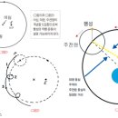 [김도현 신부의 과학으로 하느님 알기 Ⅱ] (27) 갈릴레오 재판 사건(2)아폴로니우스와 프톨레마이오스의 천동설 이미지