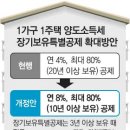 세제개편 이 후, 고가주택 투자 전략 이미지