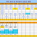 4월 18일 출금내역(콜드스프레이3개,50m줄자,구급상자) 이미지