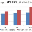 토양과 비료 이미지