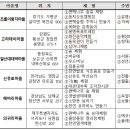 의귀리농촌체험휴양마을 이미지