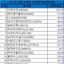 02월 09일 코스닥 시총대비 외국인/기관 총매도/총매수 순위 이미지