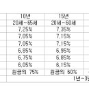 주택담보대출 금리 두 자리 시대의 딜레마 "대출상품, 어떤 게 유리할까?" 이미지