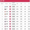팀 테이블세터(1,2번) 출루율 이미지