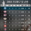 프로야구 전 구단 공동1위~~ㅋ 이미지