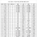 2022 춘천시 여성부대회 신청서 (클럽별) 이미지
