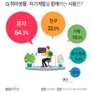 정기적으로 하는 취미생활·자기계발 2위 '어학' 1위 '헬스', 취미생활을 하는 이유? 이미지