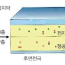 태양전지에 의한 발전원리 이미지