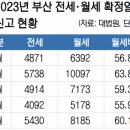 (부산일보) 부산 5월 주택 임대차계약 월세 비중 60%…전세피해 우려 반영 이미지