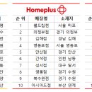 대형마트 3사 지점별 매출 순위 TOP 10 이미지