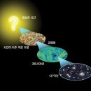 다양한 천문학자들의 논쟁 우주의 팽창이냐 감속이냐 정지상태이냐 ㅡㅡㅡㅡ냐 이미지
