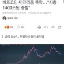 비트코인·이더리움 폭락…"시총 1400조원 증발" 이미지